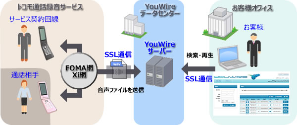 ドコモの通話録音サービスとYouWireサーバーサービス利用イメージ