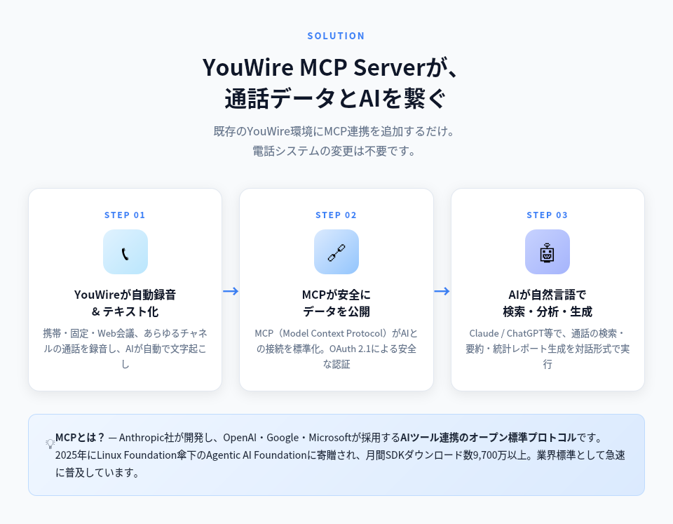 YouWire MCP Server 3ステップで通話データをAI活用